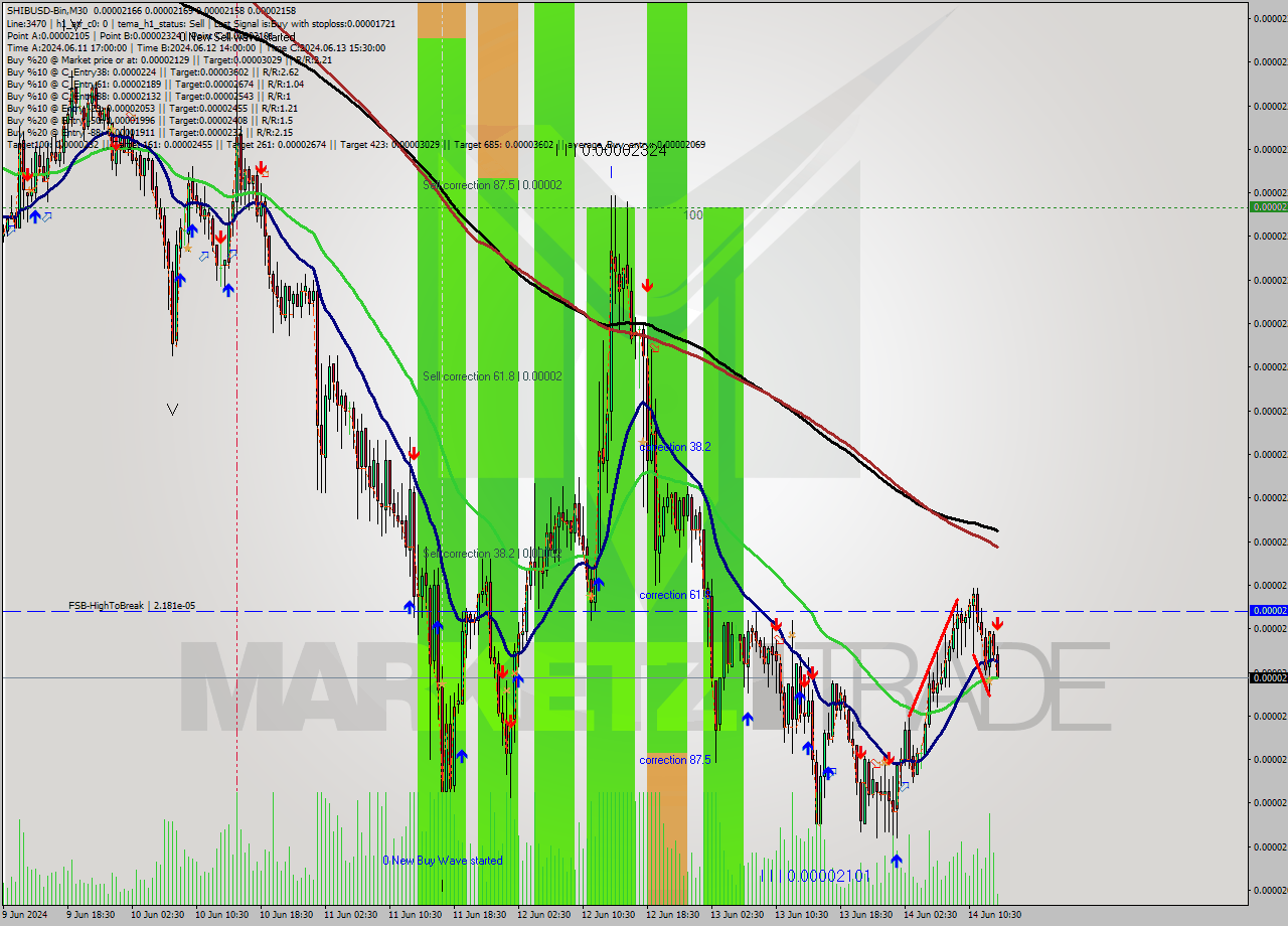 SHIBUSD-Bin M30 Signal
