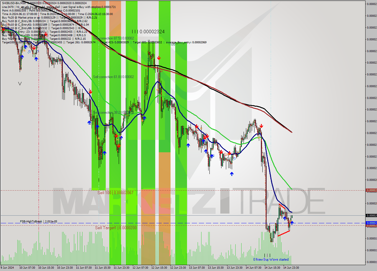SHIBUSD-Bin M30 Signal