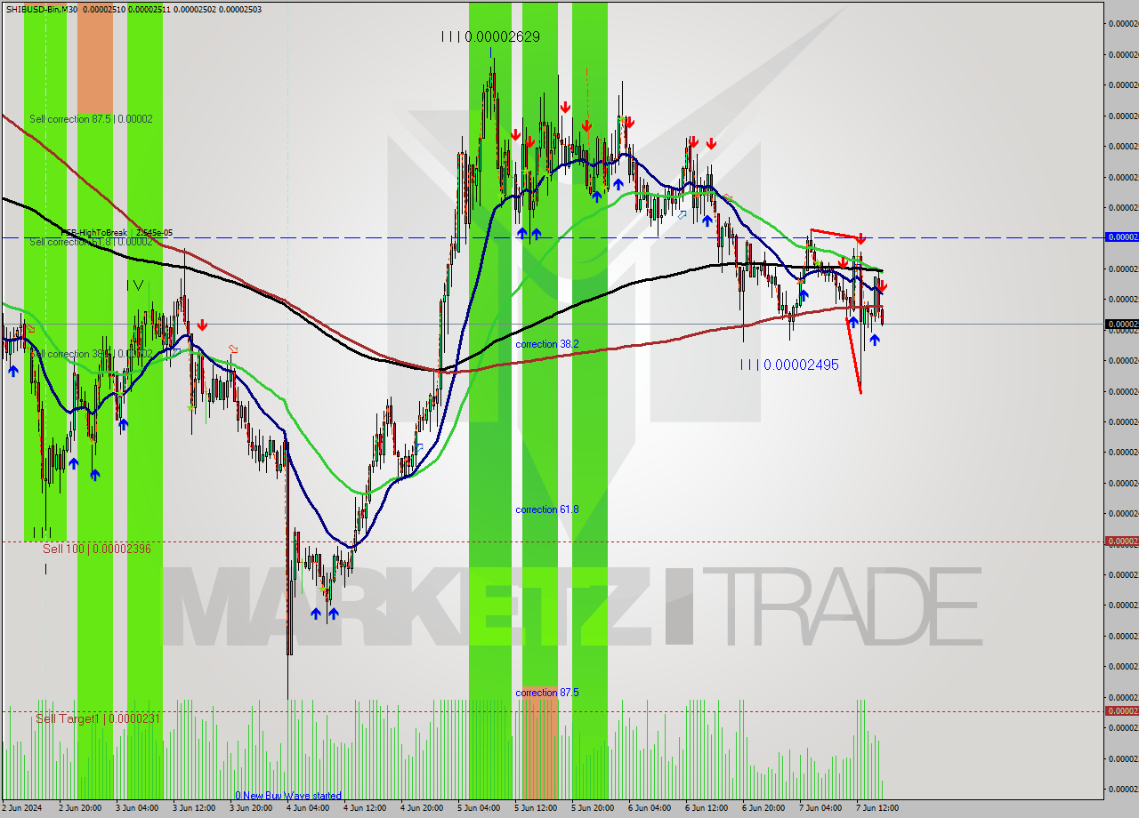 SHIBUSD-Bin M30 Signal