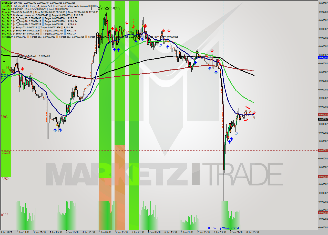 SHIBUSD-Bin M30 Analysis SHIBUSD-Bin M30 Signal