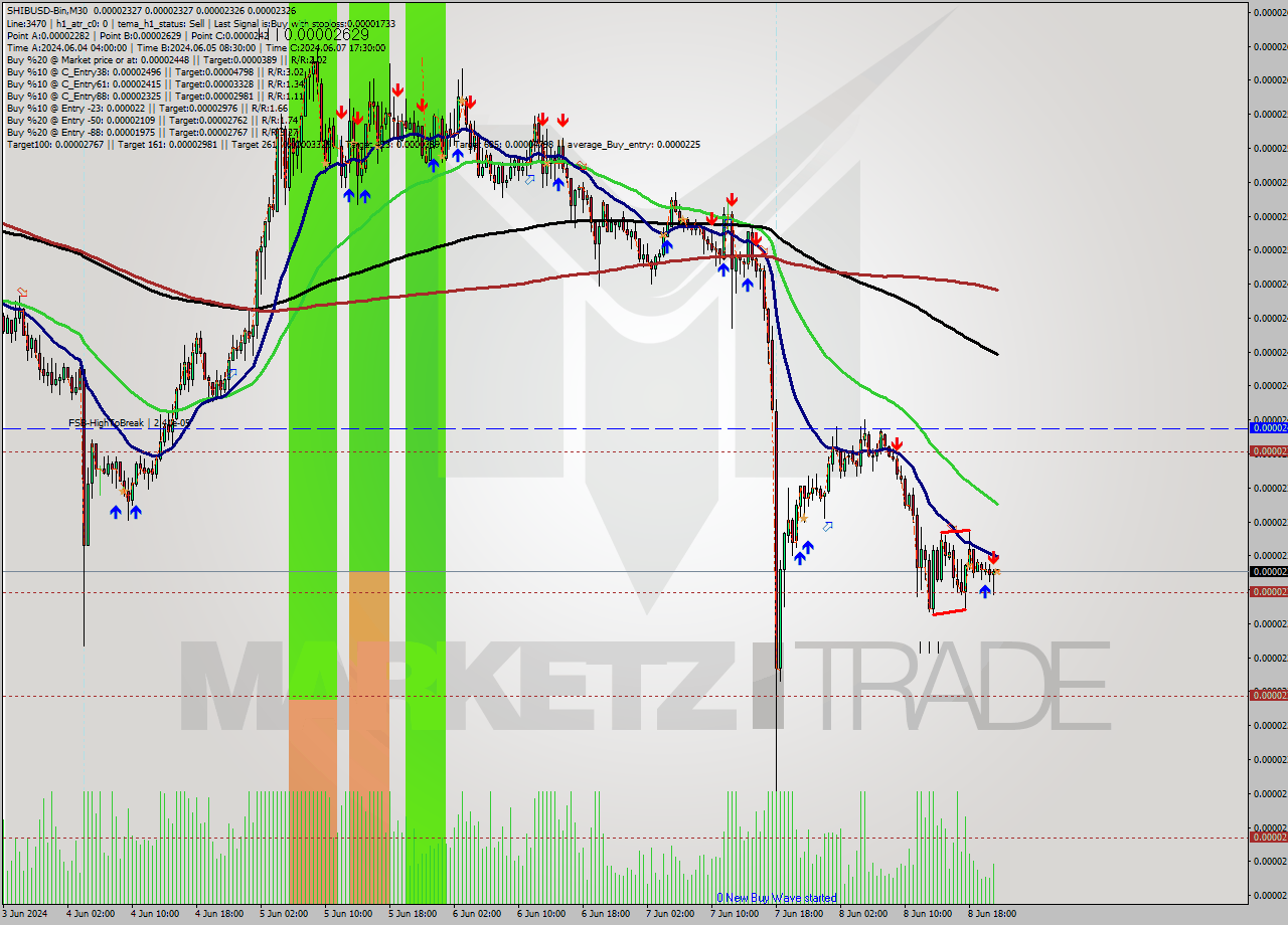 SHIBUSD-Bin M30 Signal