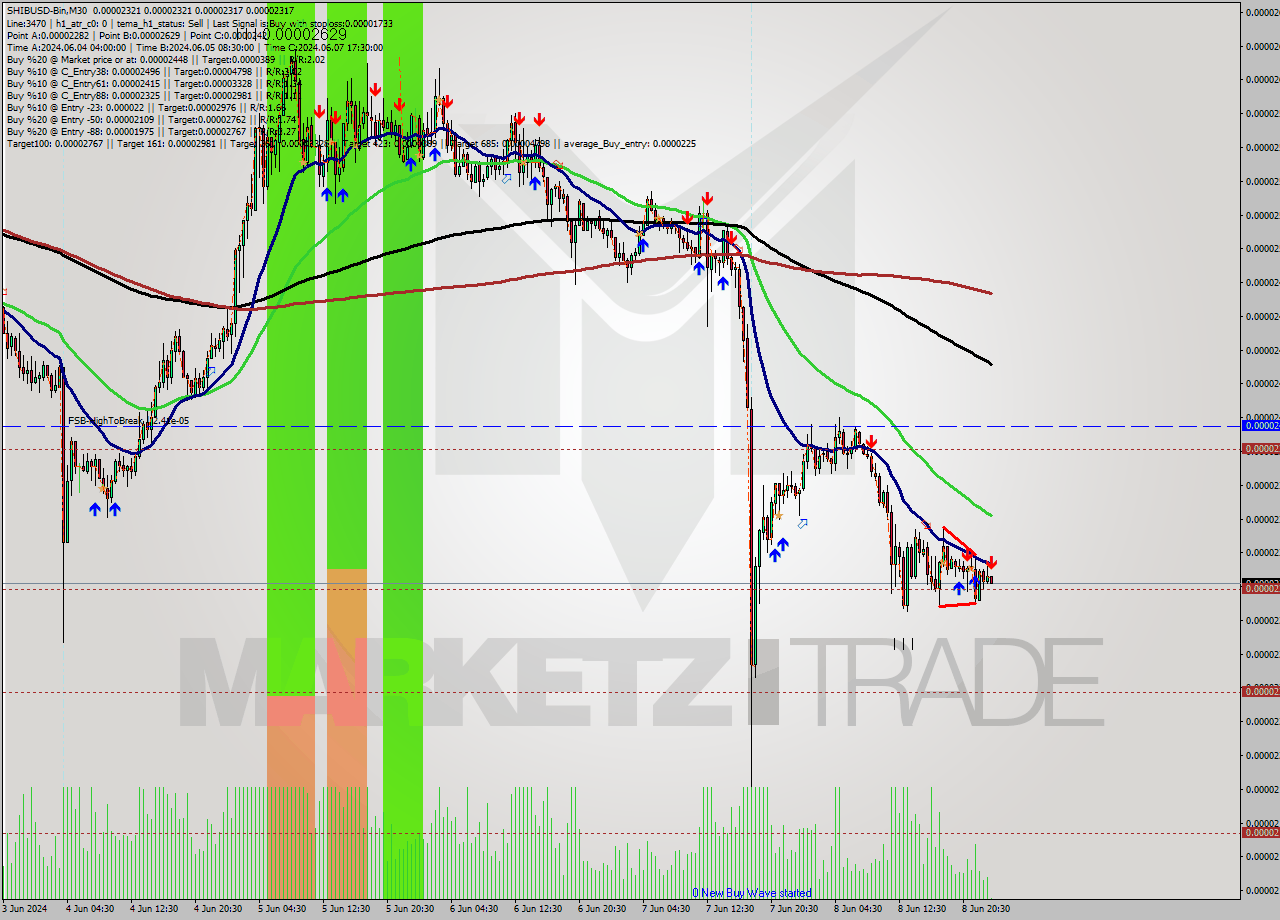 SHIBUSD-Bin M30 Analysis SHIBUSD-Bin M30 Signal