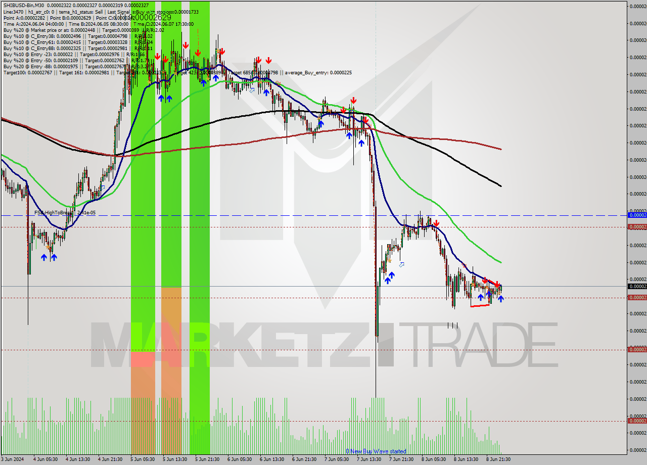 SHIBUSD-Bin M30 Signal