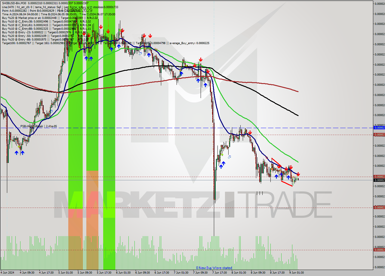 SHIBUSD-Bin M30 Signal