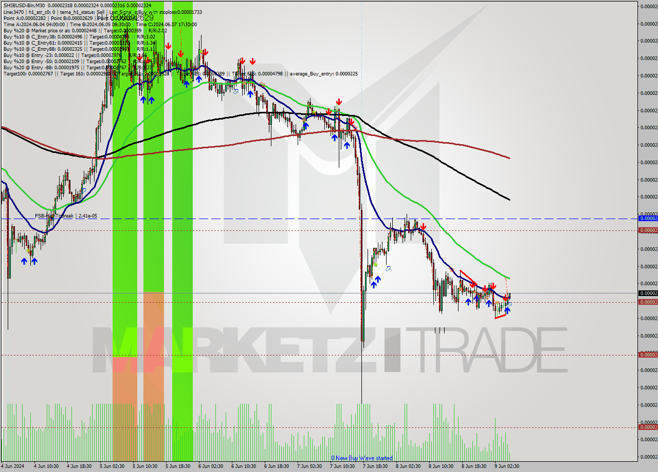 SHIBUSD-Bin M30 Signal