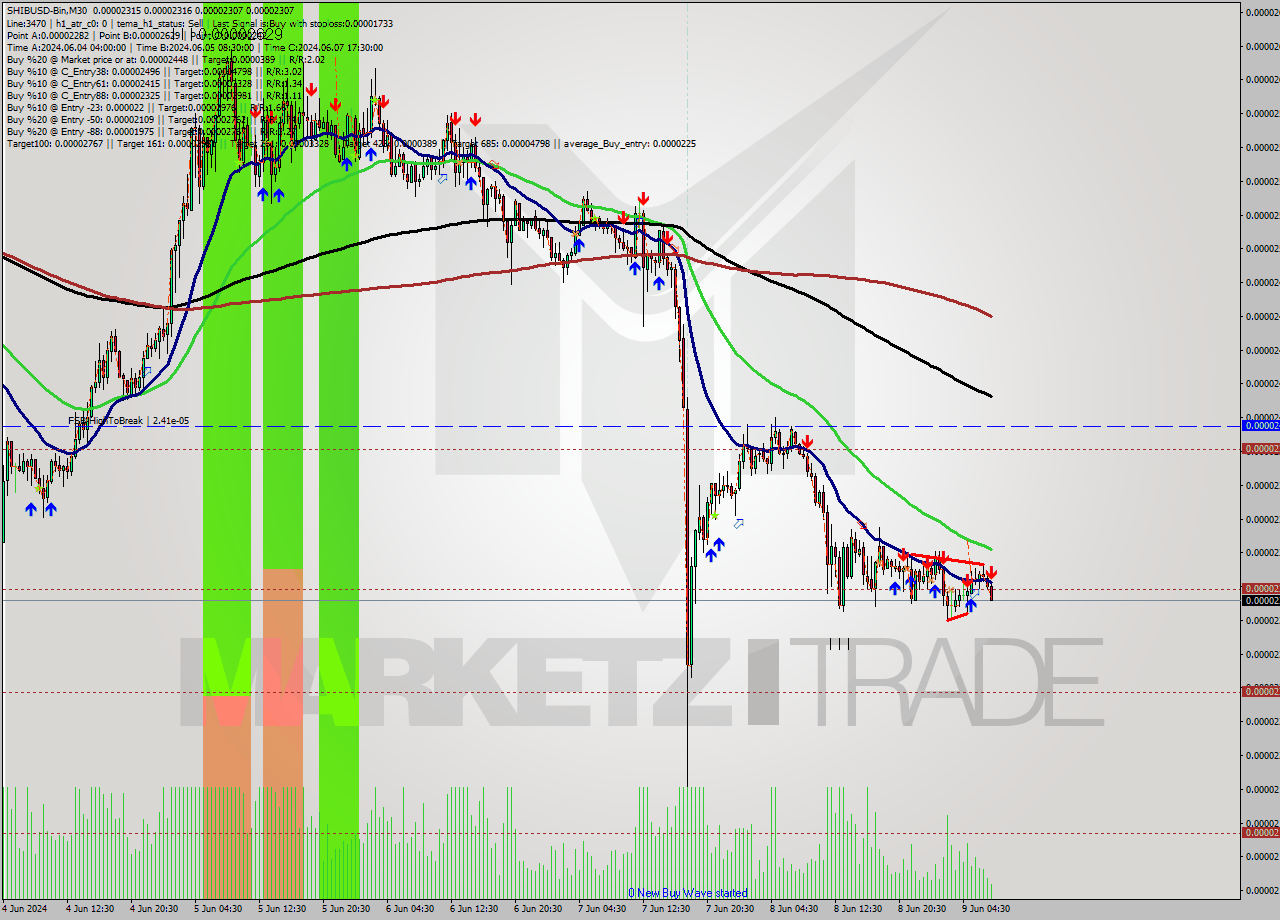 SHIBUSD-Bin M30 Signal