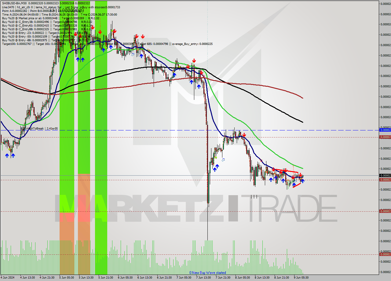 SHIBUSD-Bin M30 Signal