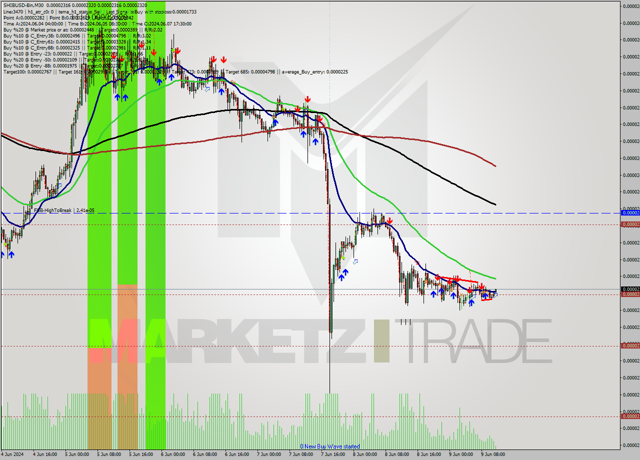 SHIBUSD-Bin M30 Signal