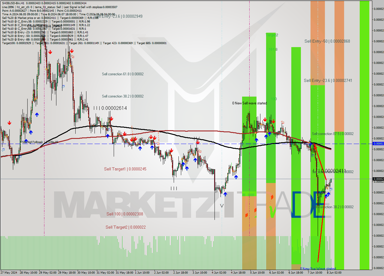 SHIBUSD-Bin MultiTimeframe analysis at date 2024.06.08 08:00