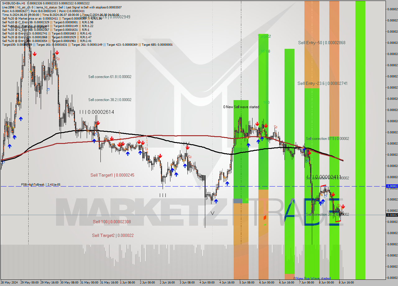 SHIBUSD-Bin MultiTimeframe analysis at date 2024.06.08 22:36