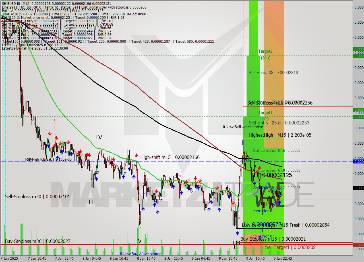 SHIBUSD-Bin M15 Signal