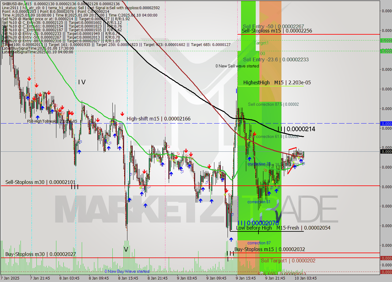 SHIBUSD-Bin M15 Signal