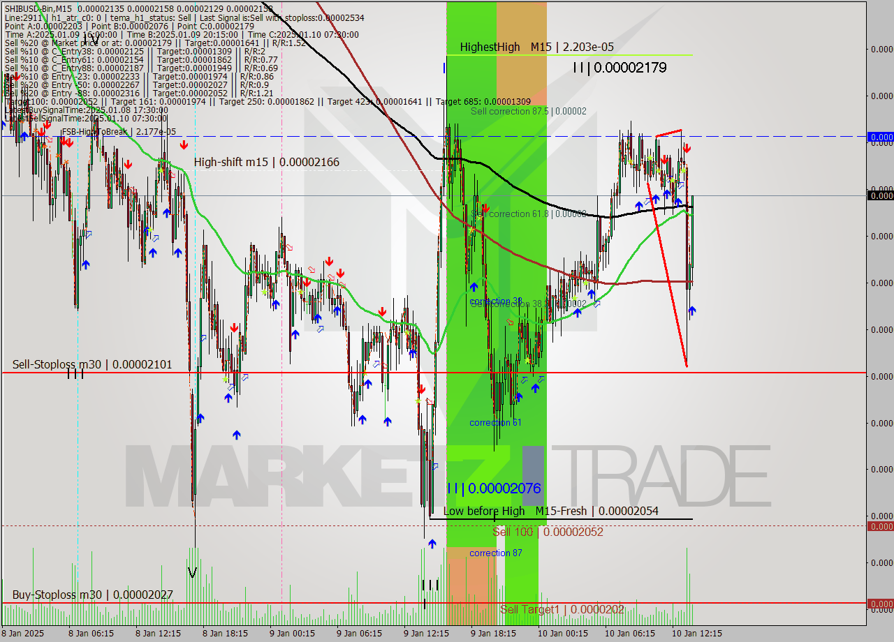 SHIBUSD-Bin M15 Signal