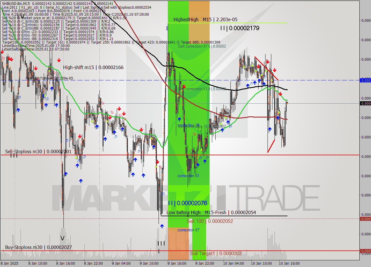 SHIBUSD-Bin M15 Analysis SHIBUSD-Bin M15 Signal