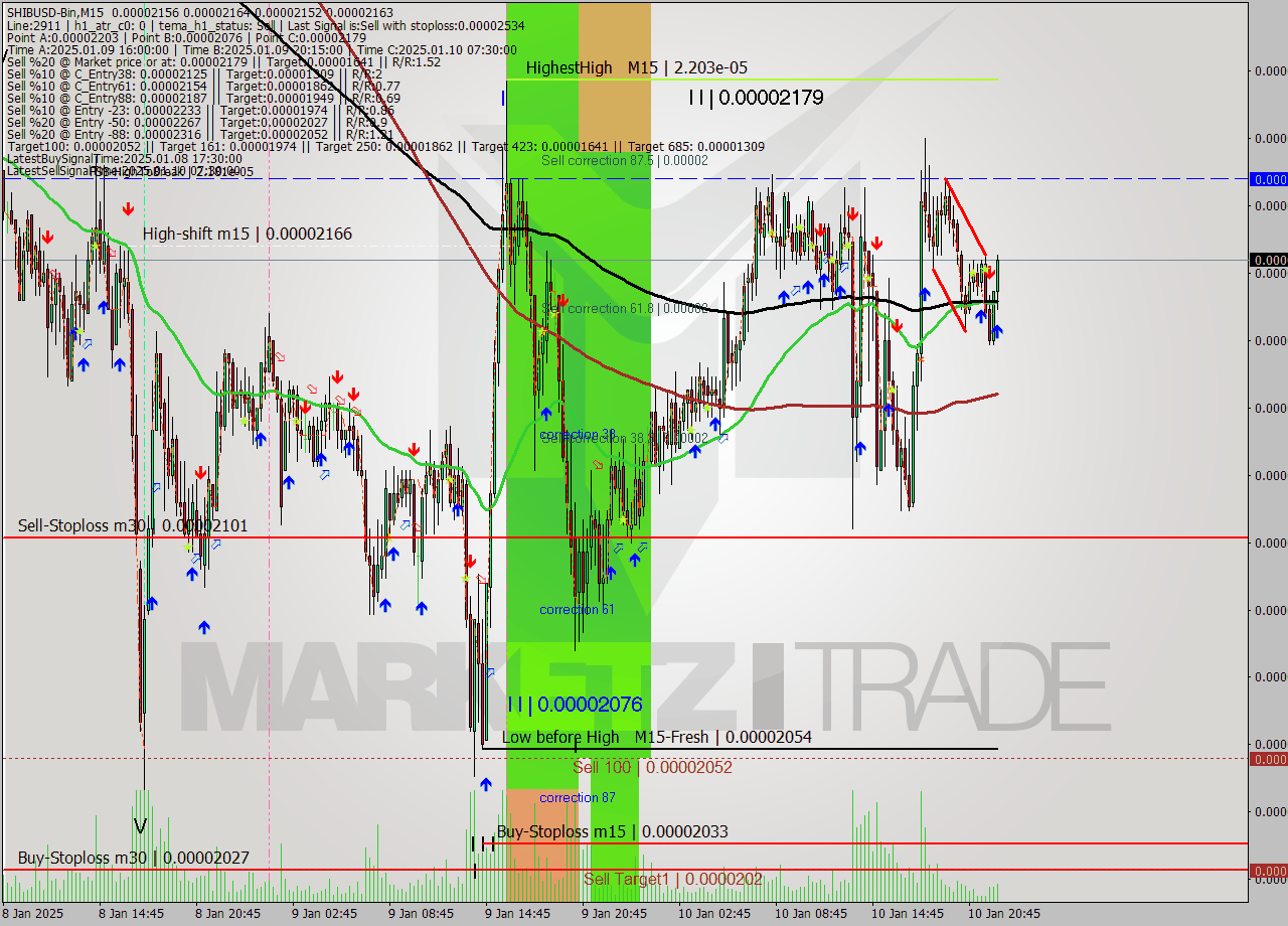 SHIBUSD-Bin M15 Signal
