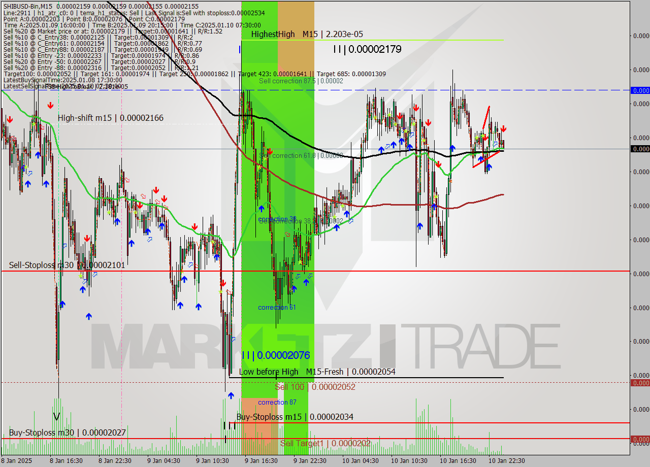 SHIBUSD-Bin M15 Signal