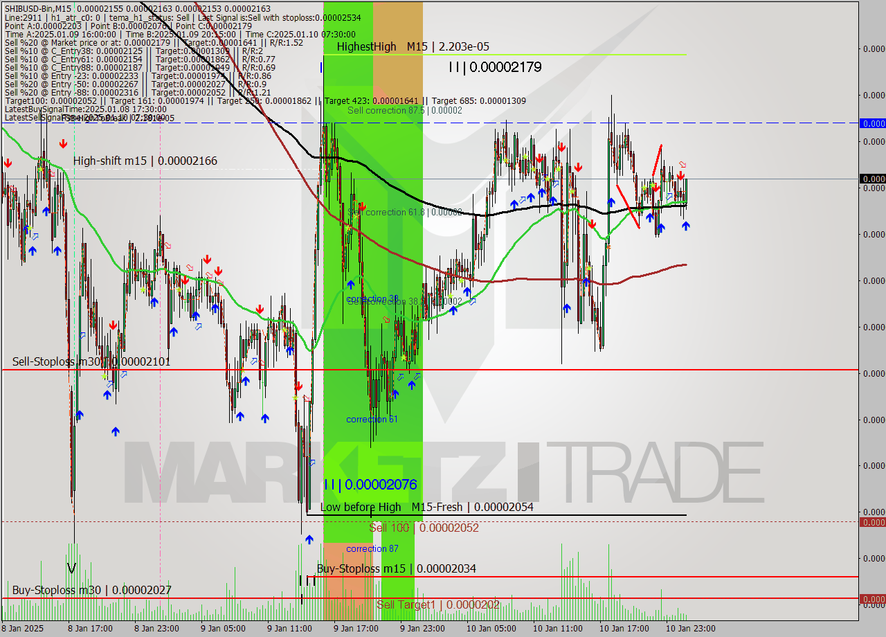 SHIBUSD-Bin M15 Signal