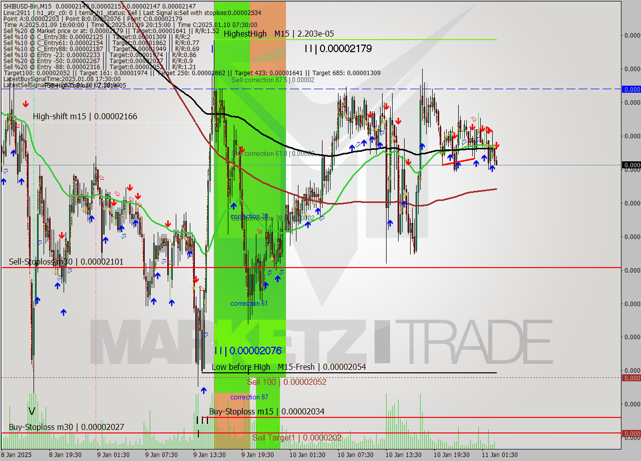 SHIBUSD-Bin M15 Signal