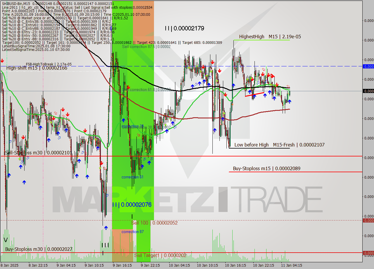 SHIBUSD-Bin M15 Signal