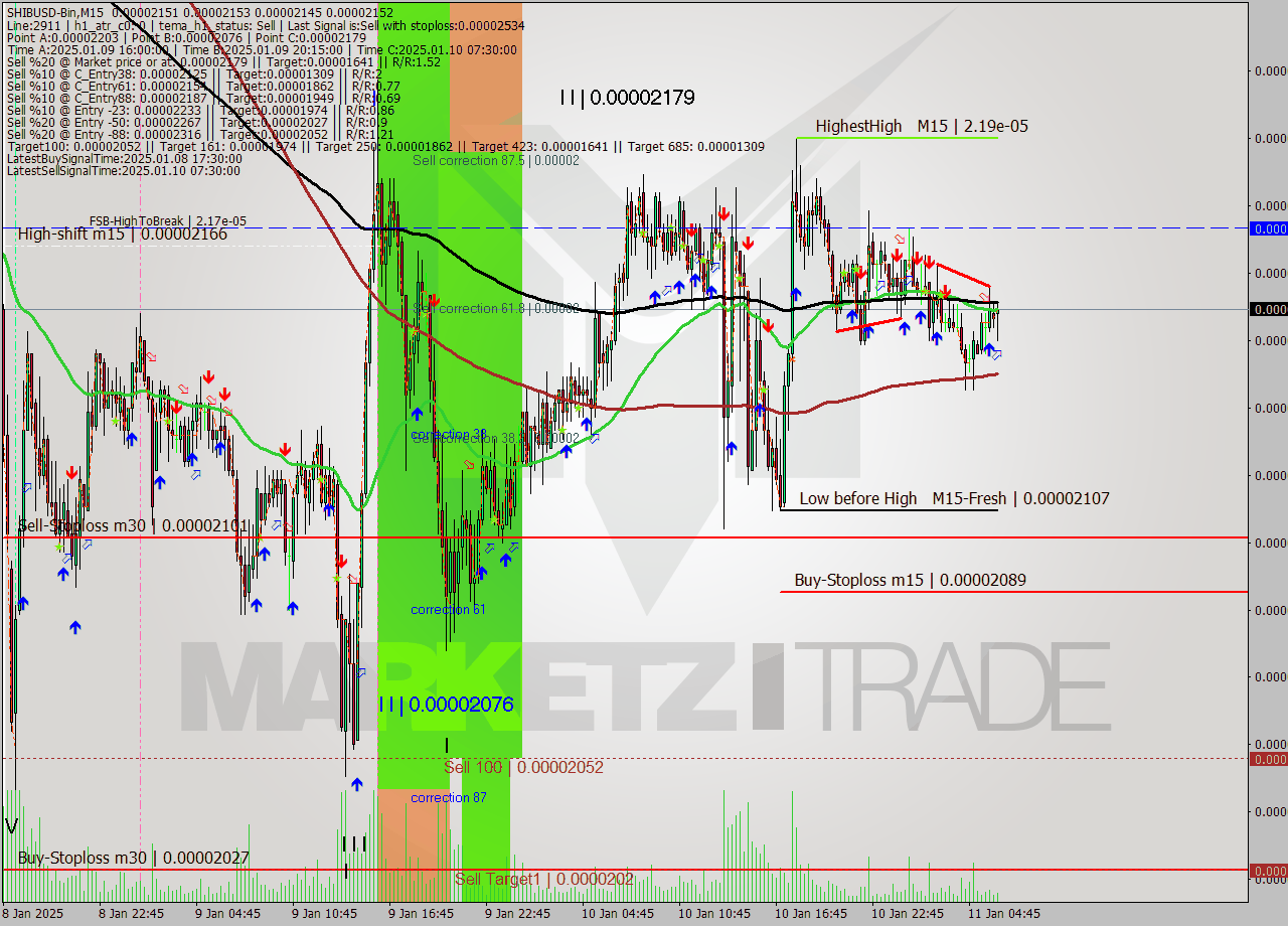 SHIBUSD-Bin M15 Signal