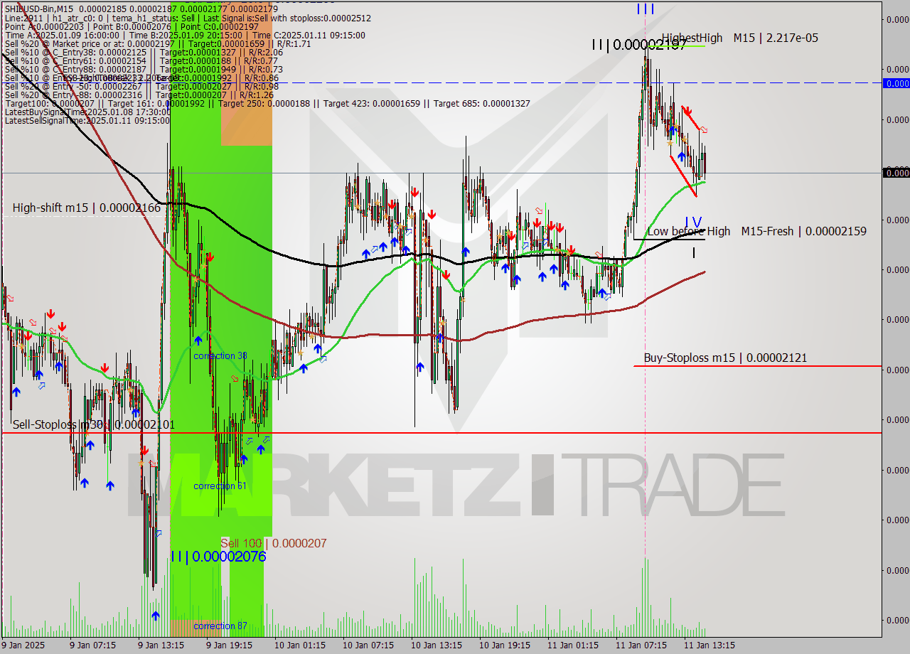 SHIBUSD-Bin M15 Signal