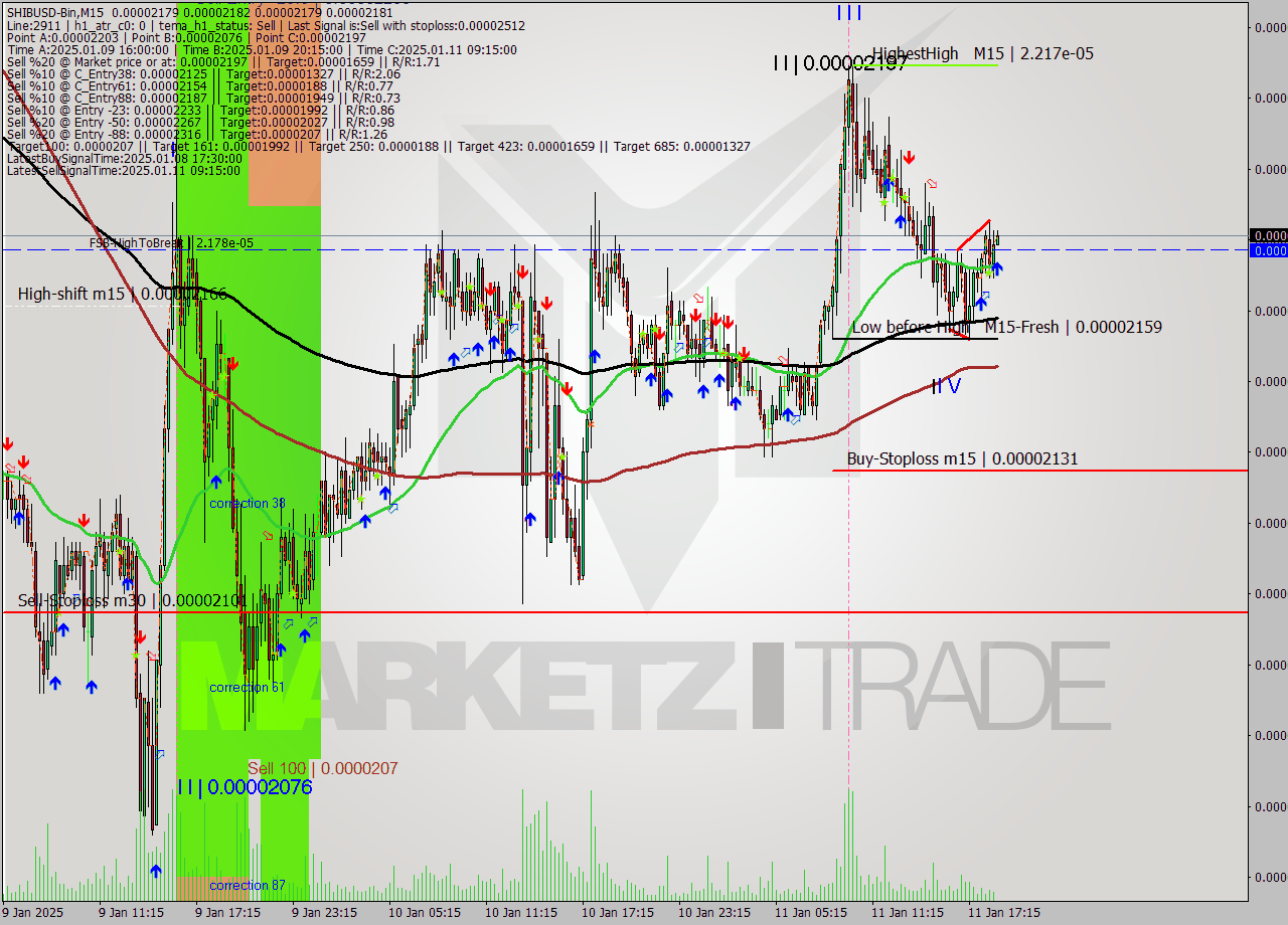 SHIBUSD-Bin M15 Signal