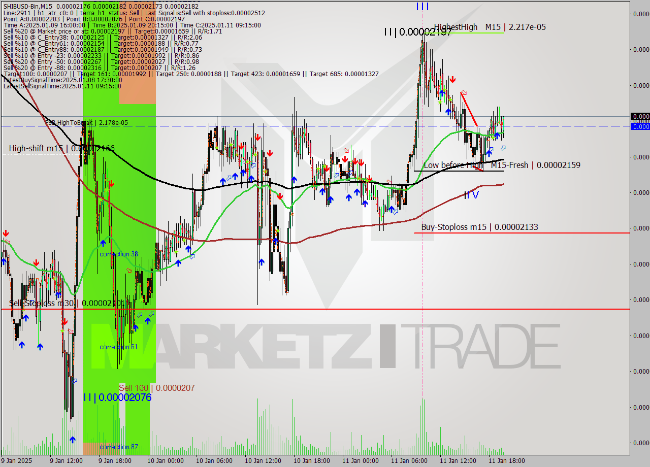 SHIBUSD-Bin M15 Signal