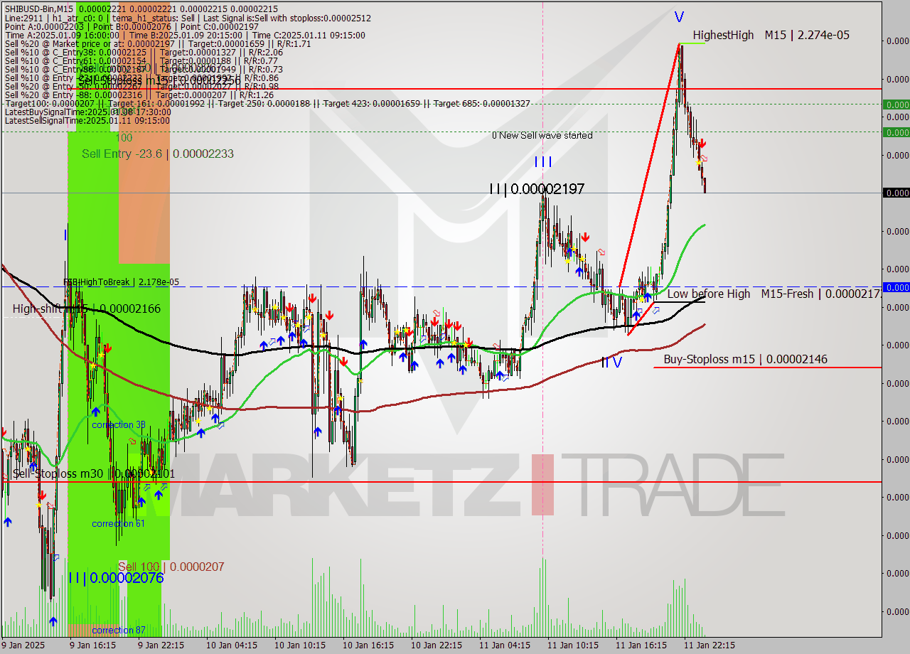 SHIBUSD-Bin M15 Signal