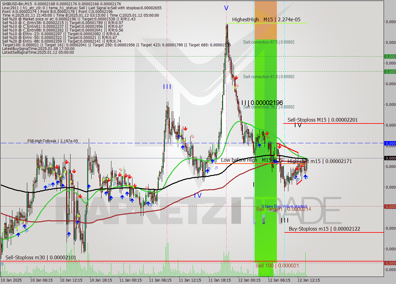 SHIBUSD-Bin M15 Signal