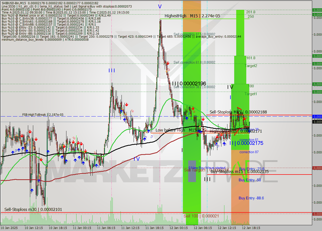 SHIBUSD-Bin M15 Analysis SHIBUSD-Bin M15 Signal