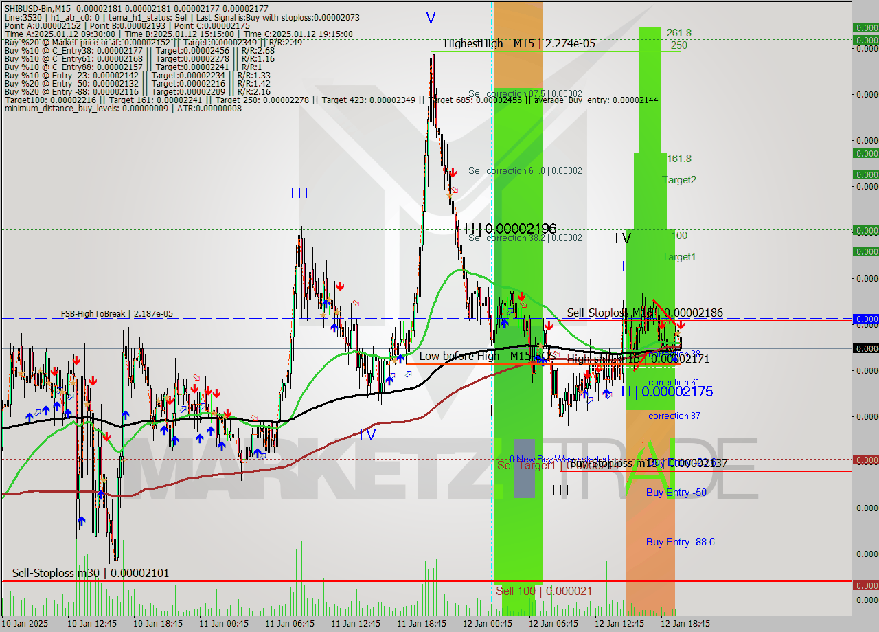 SHIBUSD-Bin M15 Signal