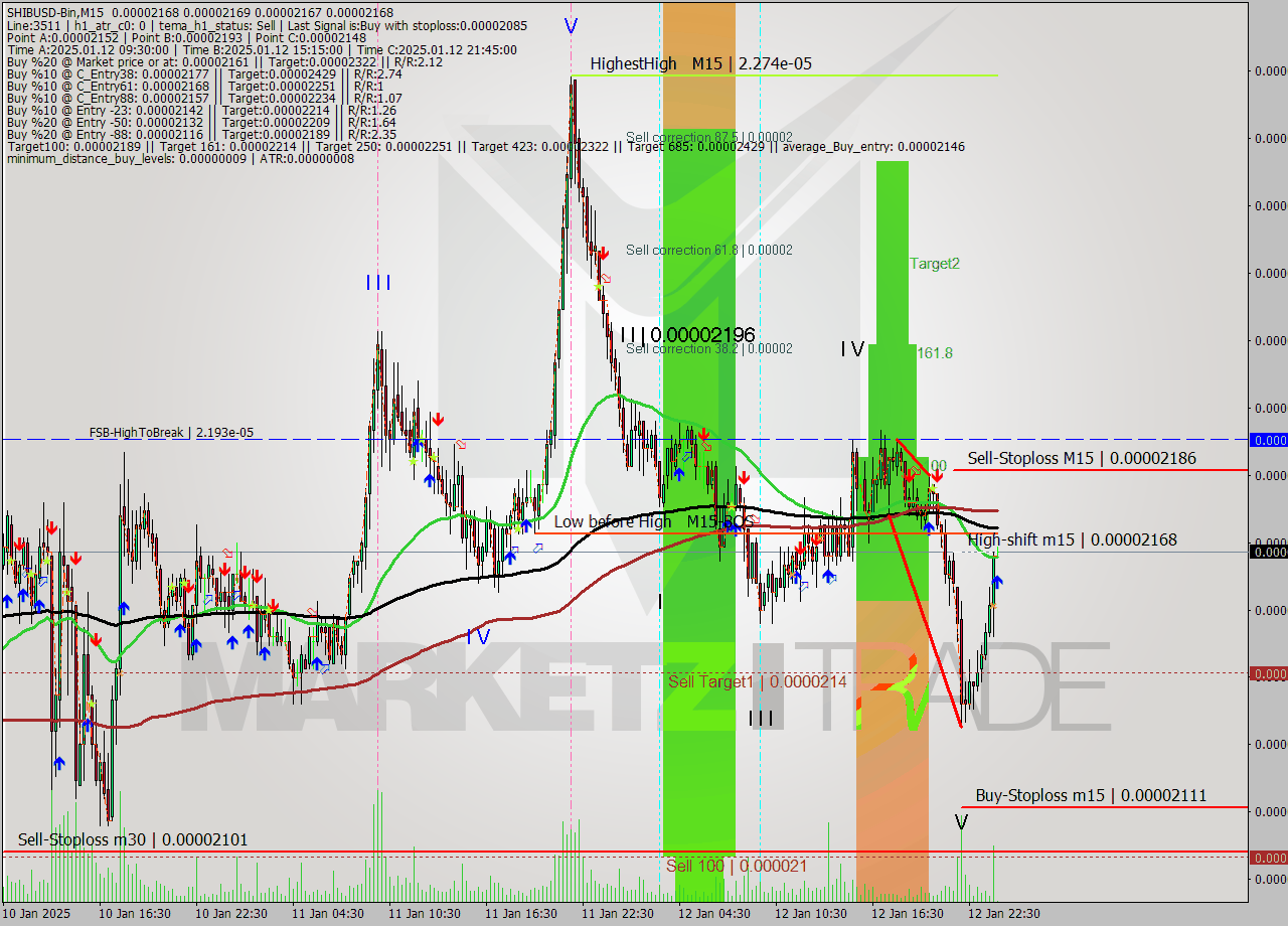 SHIBUSD-Bin M15 Signal