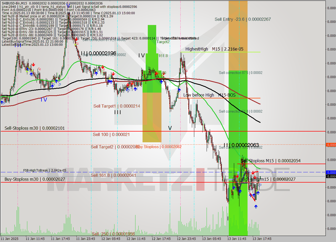 SHIBUSD-Bin M15 Signal
