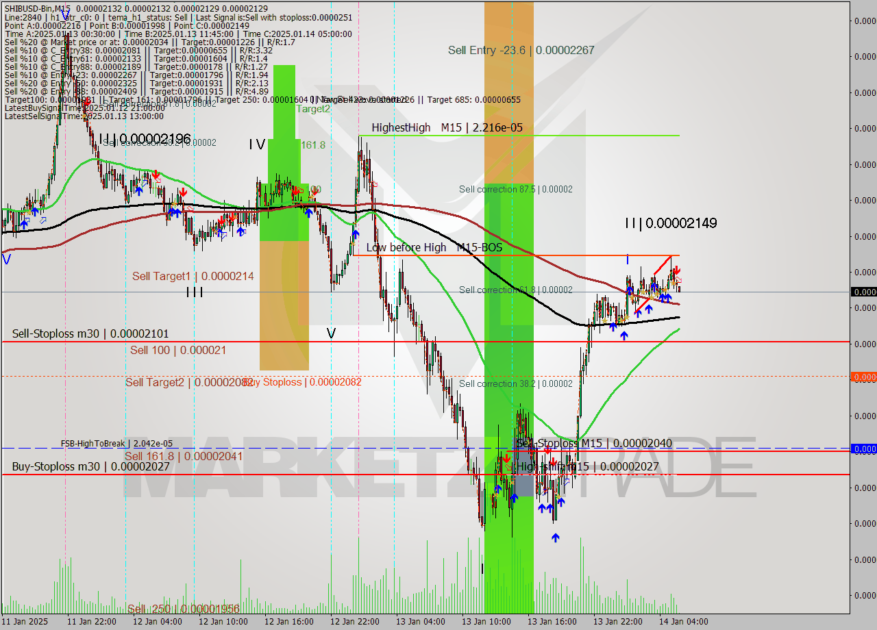 SHIBUSD-Bin M15 Signal