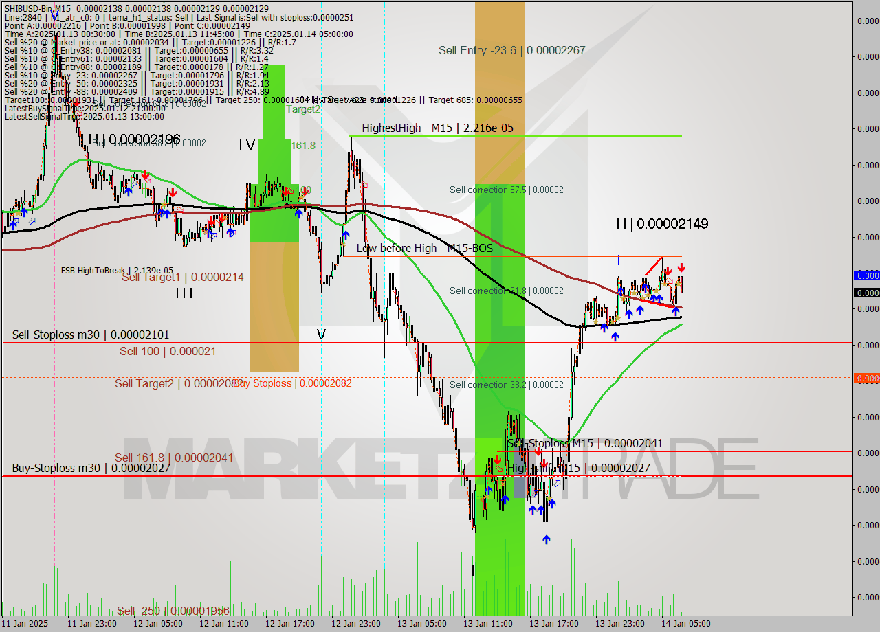 SHIBUSD-Bin M15 Signal