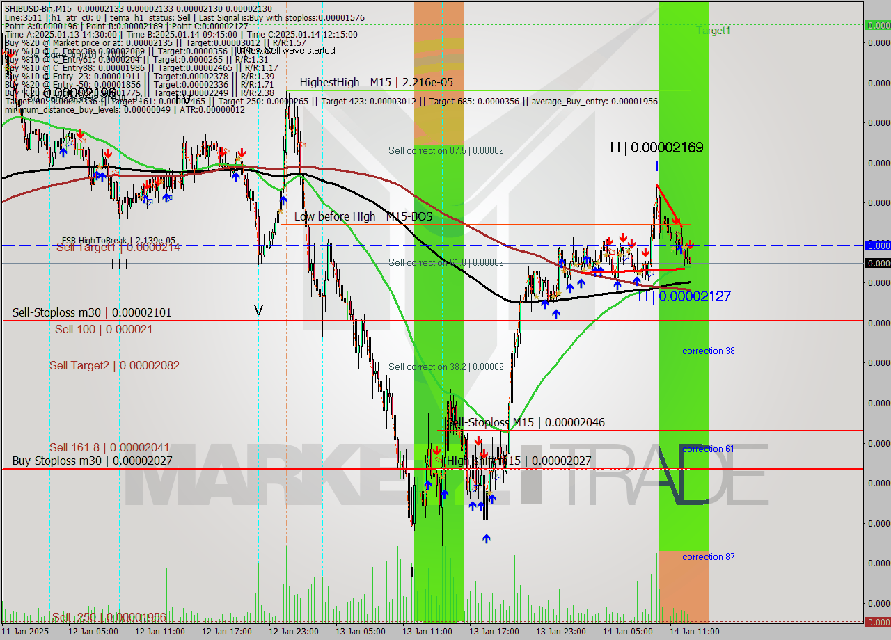 SHIBUSD-Bin M15 Signal