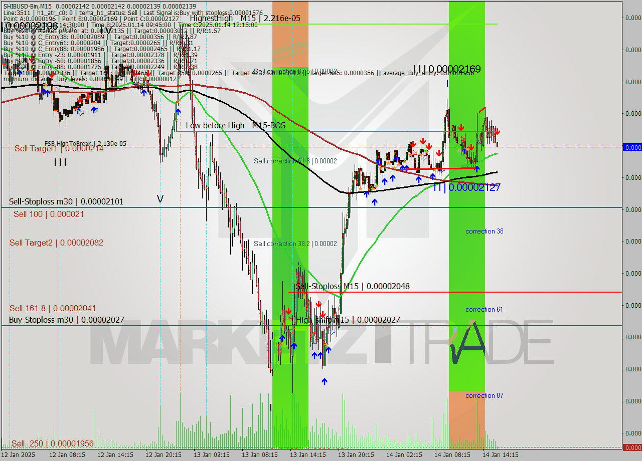 SHIBUSD-Bin M15 Signal