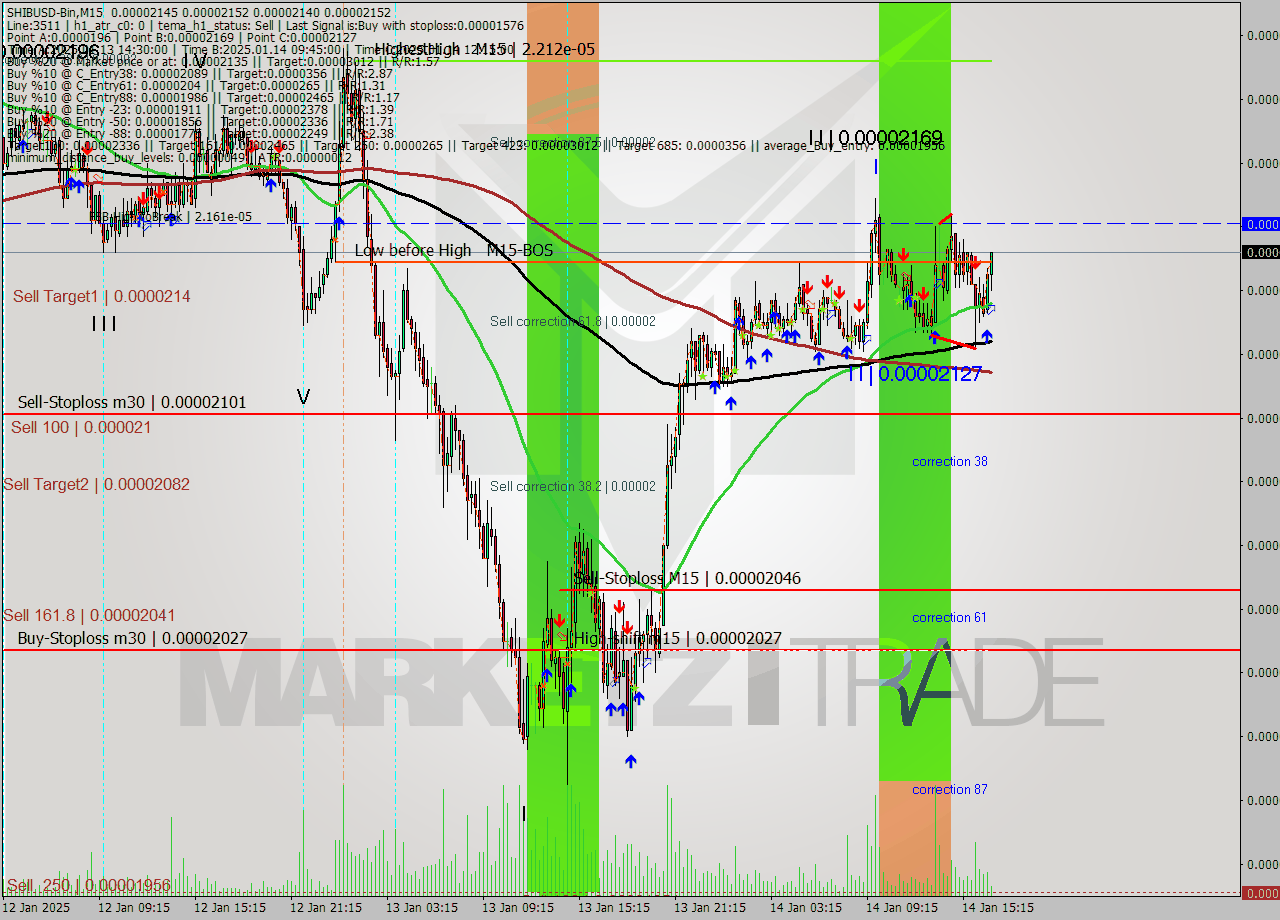 SHIBUSD-Bin M15 Signal