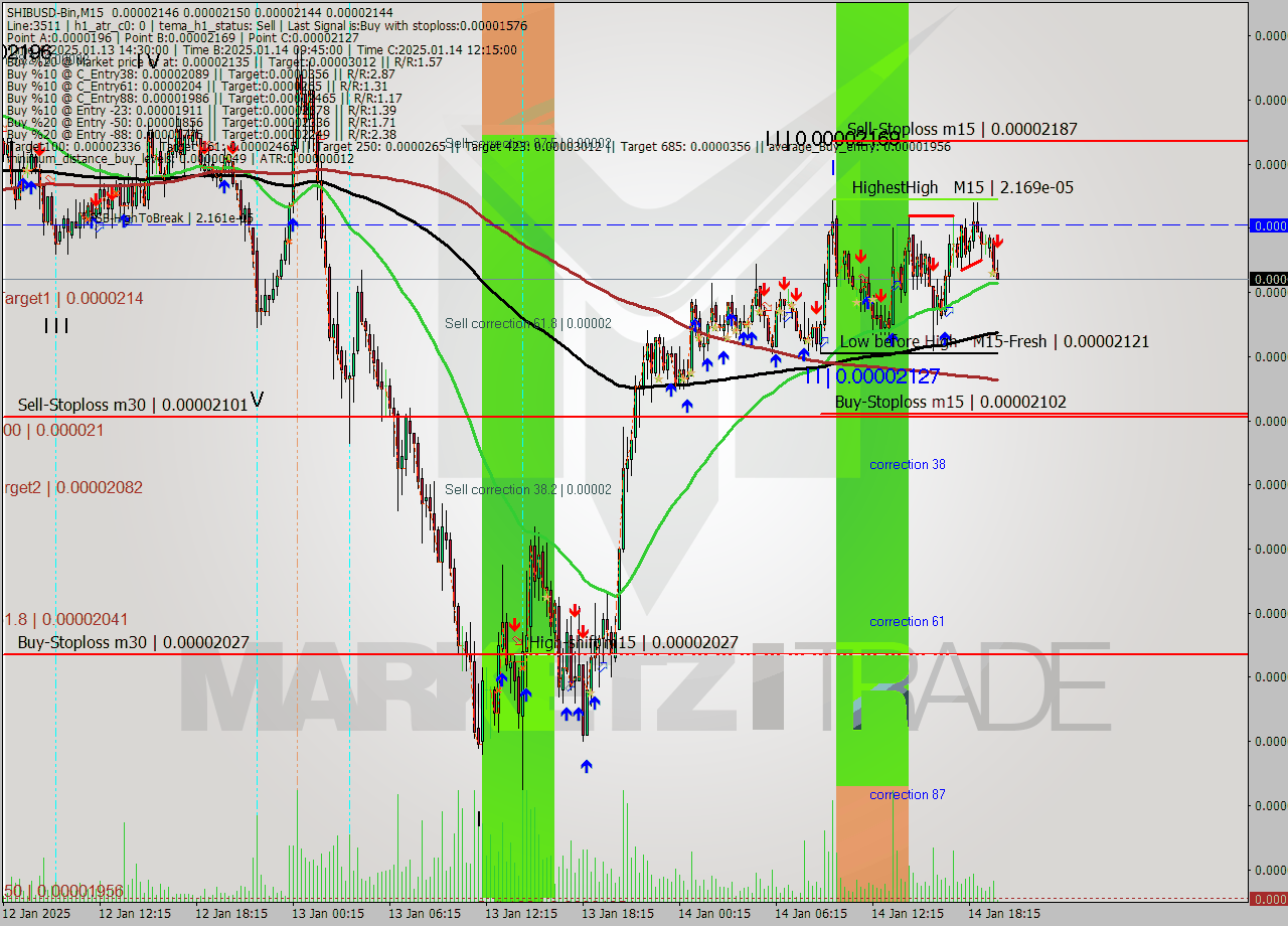 SHIBUSD-Bin M15 Signal