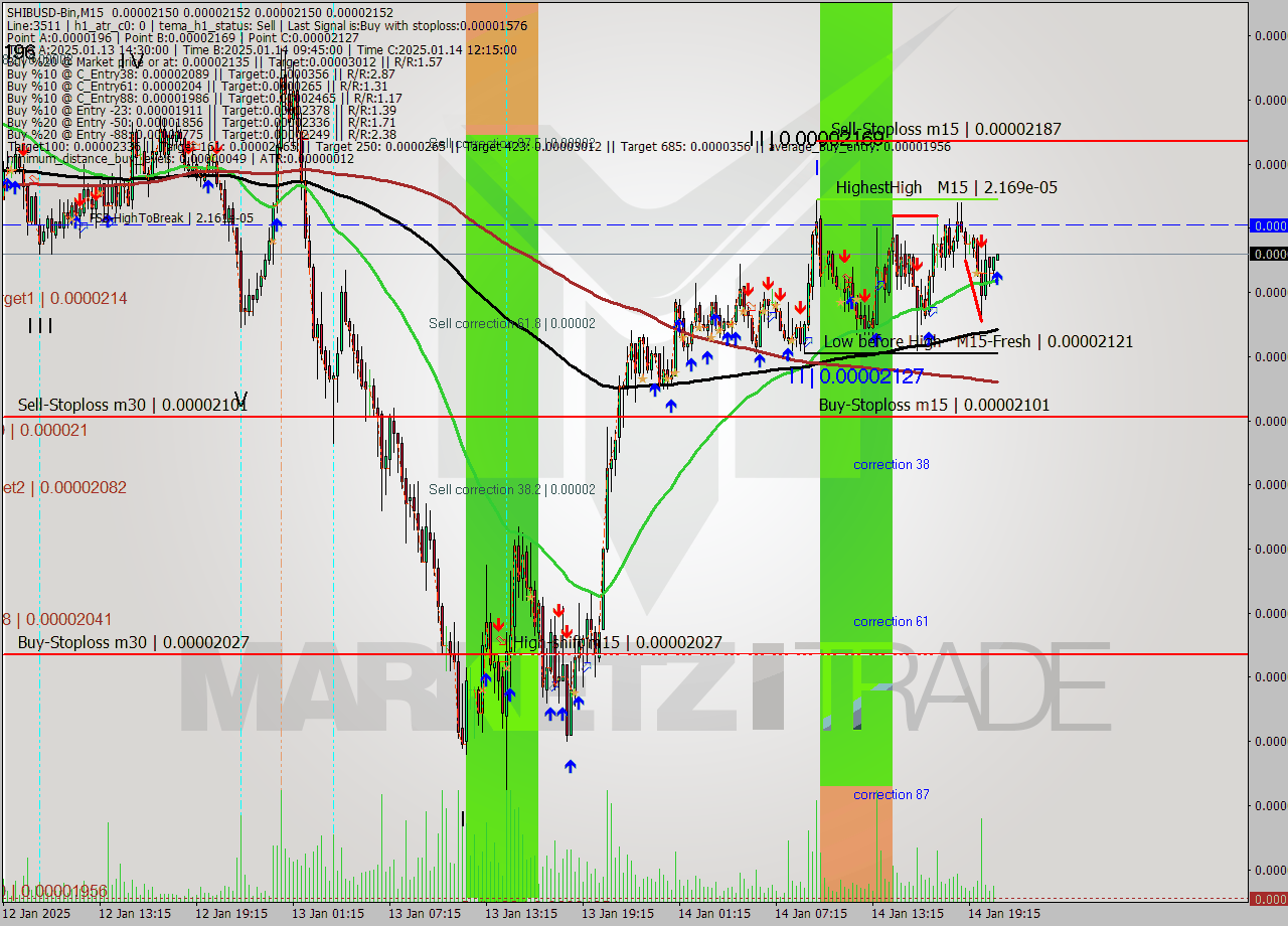 SHIBUSD-Bin M15 Signal