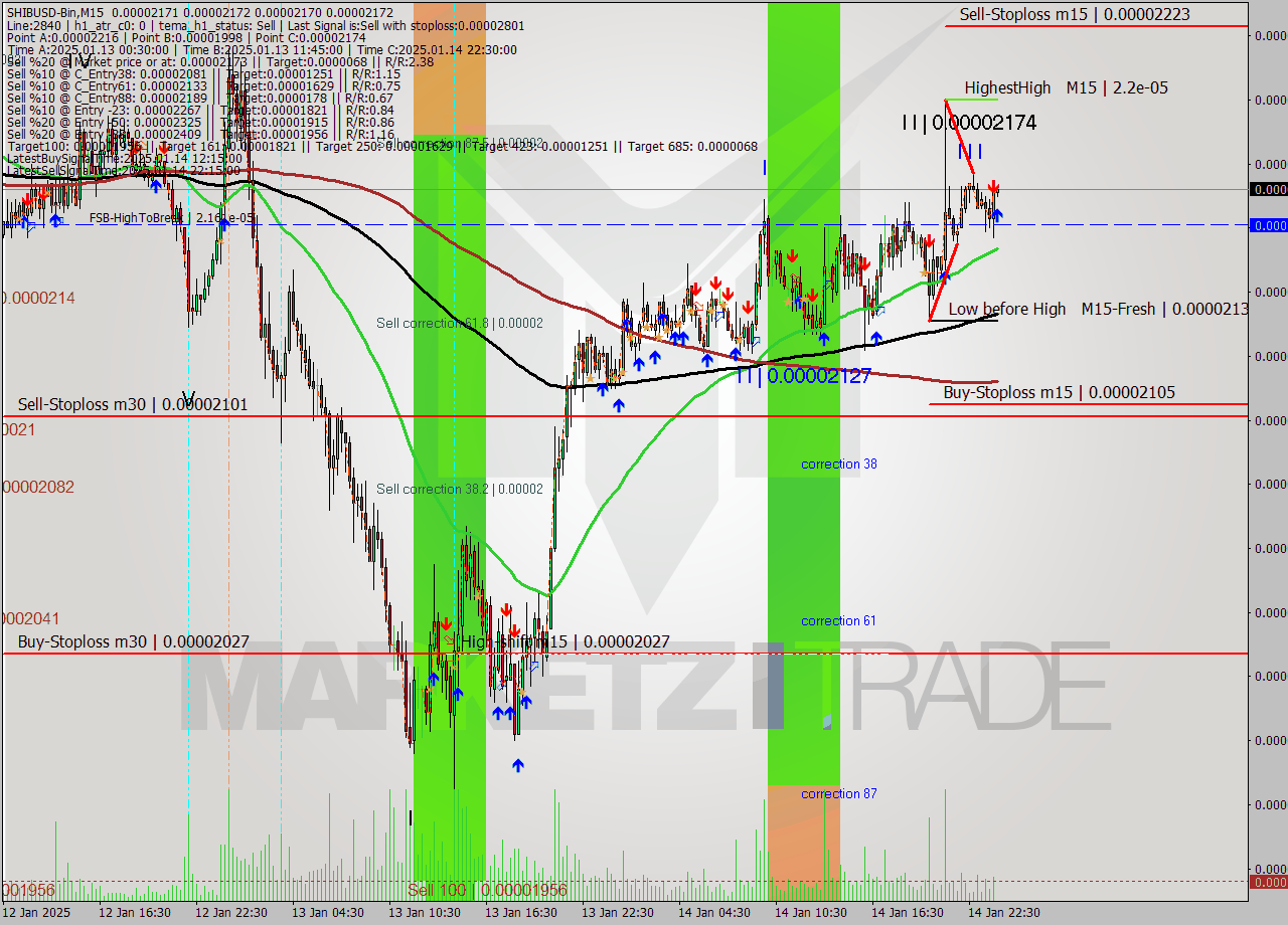 SHIBUSD-Bin M15 Signal