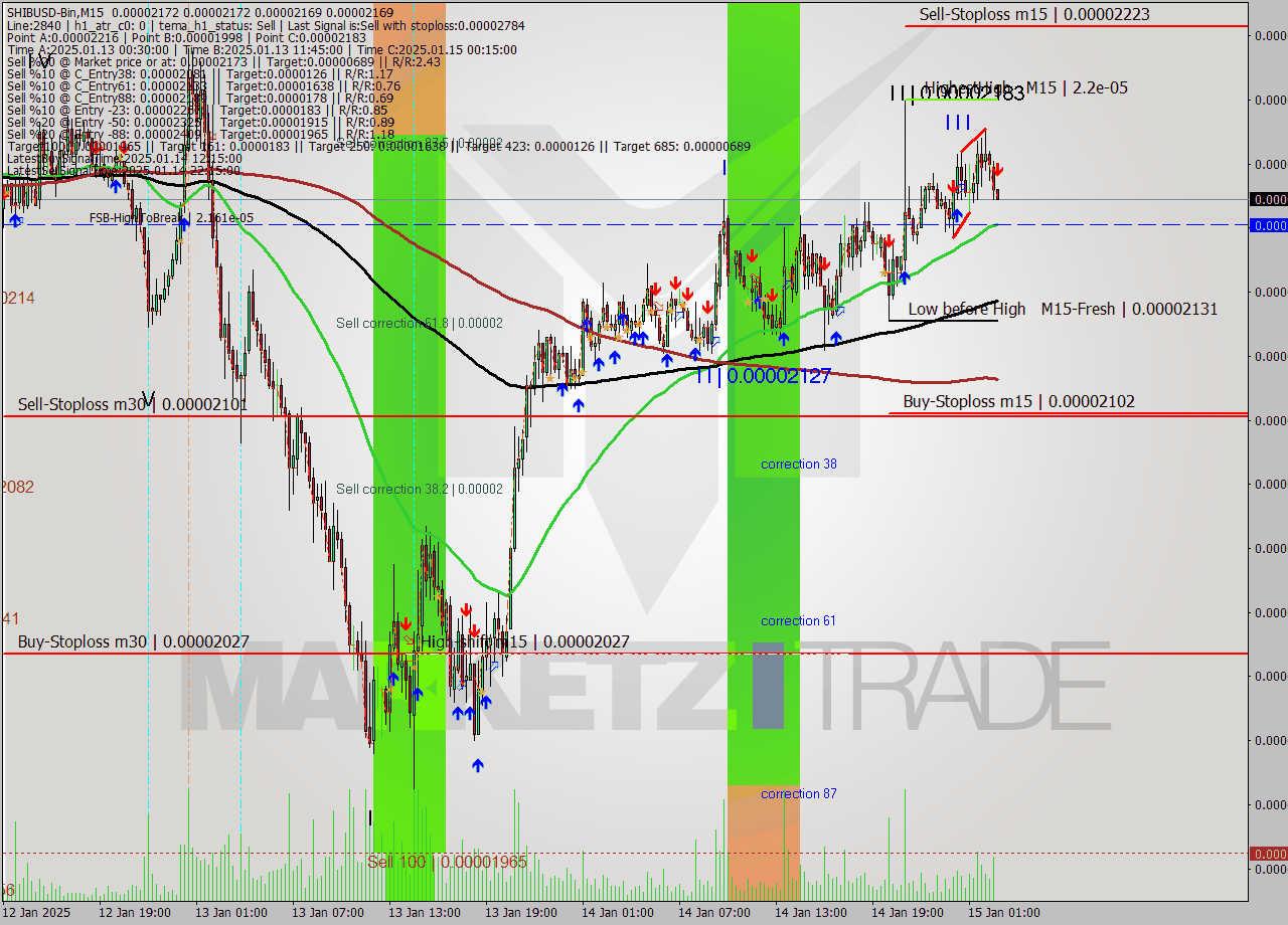 SHIBUSD-Bin M15 Signal