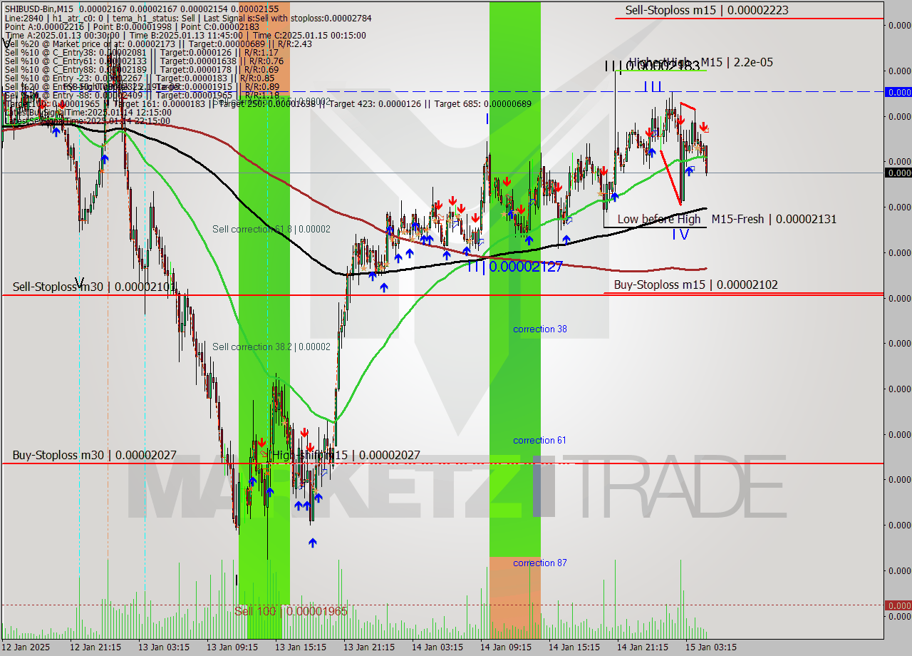 SHIBUSD-Bin M15 Signal