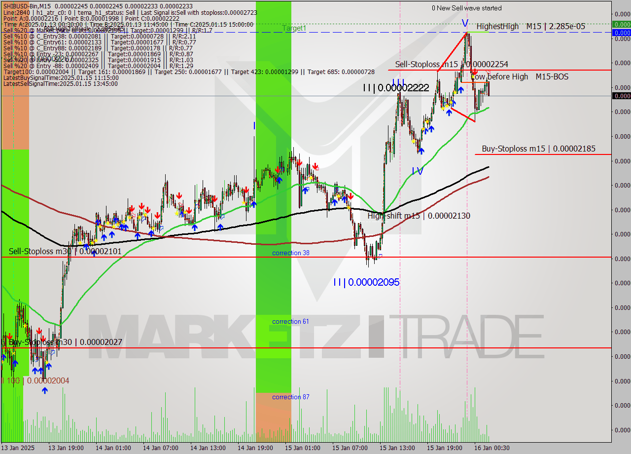 SHIBUSD-Bin M15 Signal