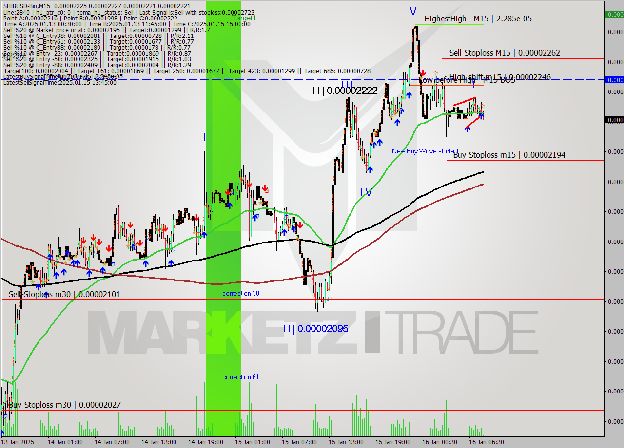 SHIBUSD-Bin M15 Signal