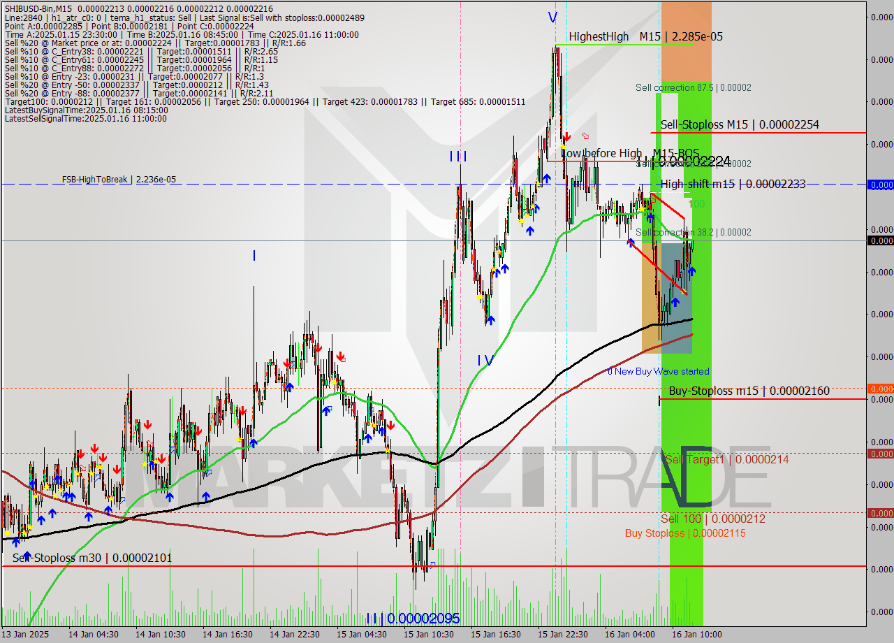 SHIBUSD-Bin M15 Signal
