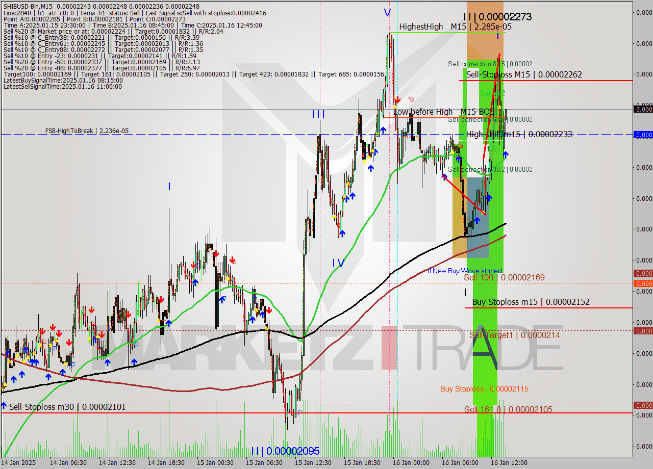 SHIBUSD-Bin M15 Signal