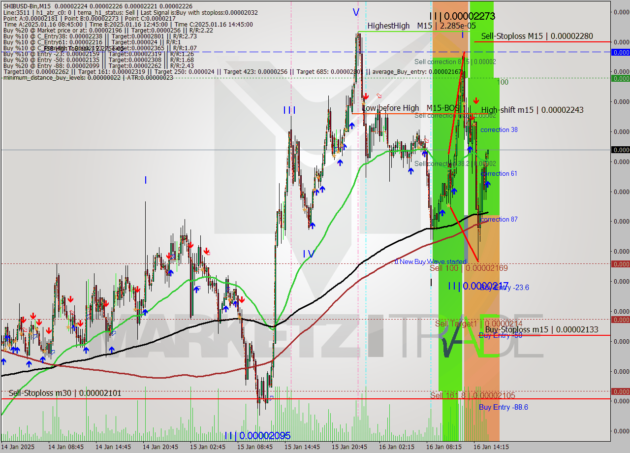 SHIBUSD-Bin M15 Signal