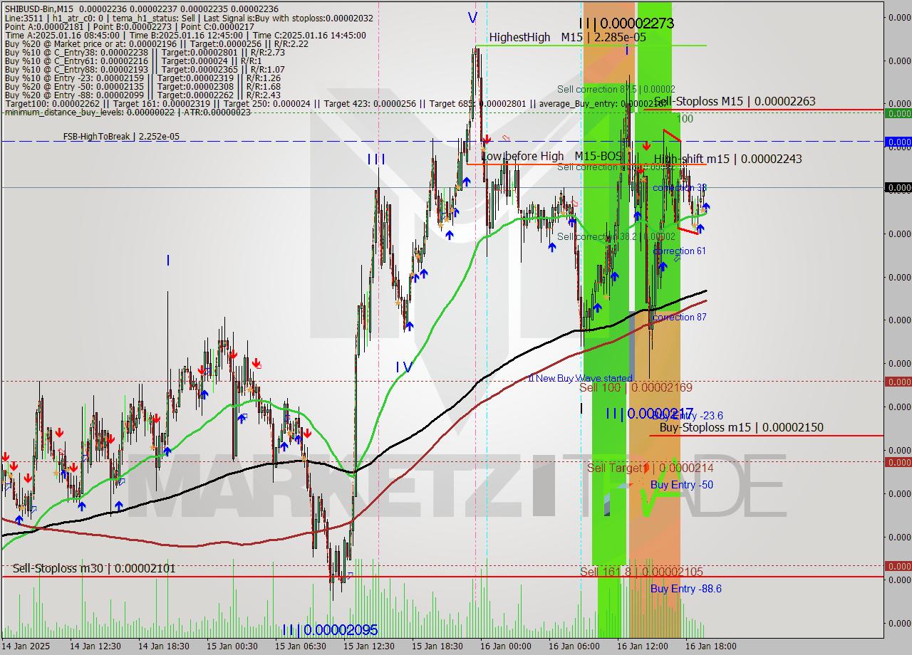 SHIBUSD-Bin M15 Signal