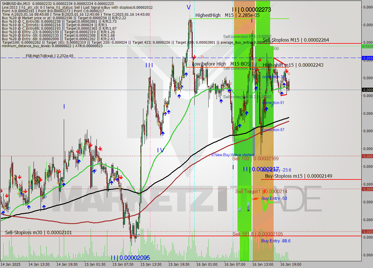 SHIBUSD-Bin M15 Signal